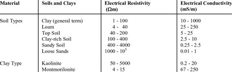 soil electrical conductivity factors